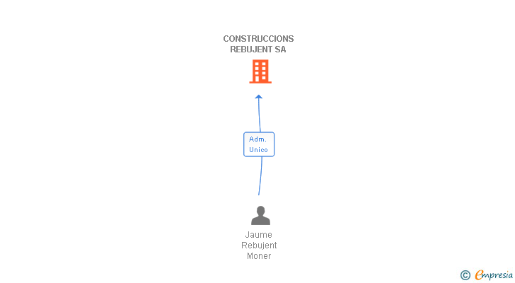 Vinculaciones societarias de CONSTRUCCIONS REBUJENT SA
