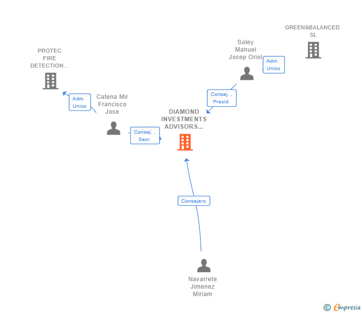 Vinculaciones societarias de DIAMOND INVESTMENTS ADVISORS SL