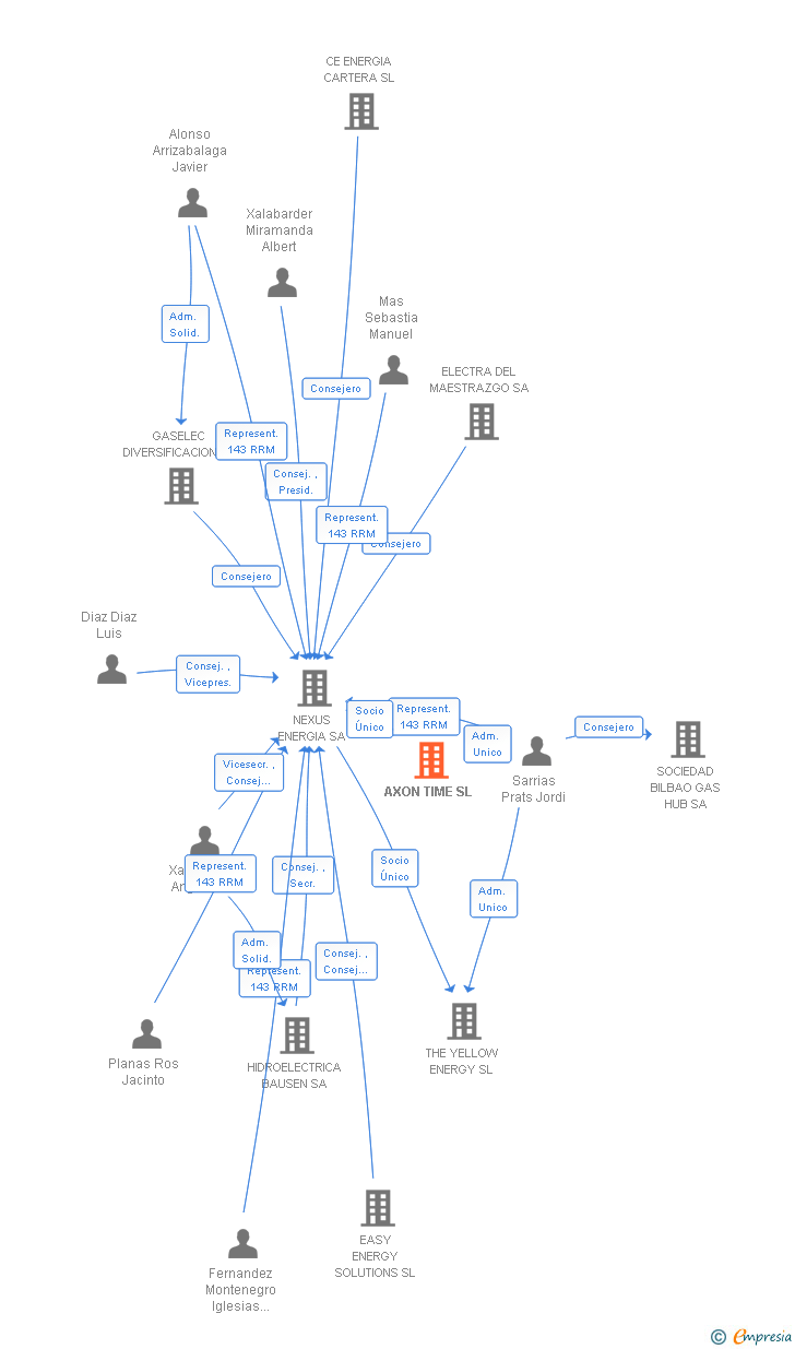 Vinculaciones societarias de AXON TIME SL