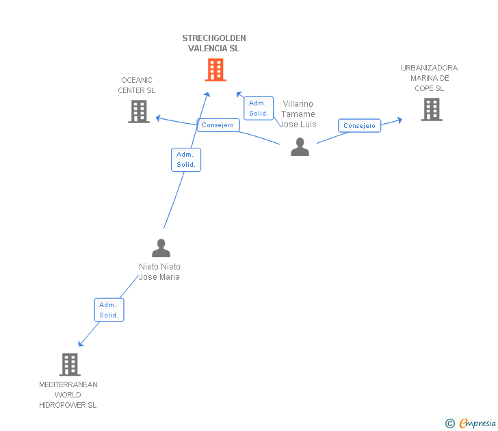 Vinculaciones societarias de STRECHGOLDEN VALENCIA SL