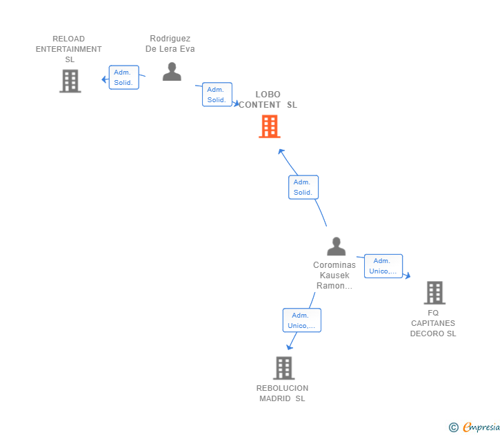 Vinculaciones societarias de LOBO CONTENT SL