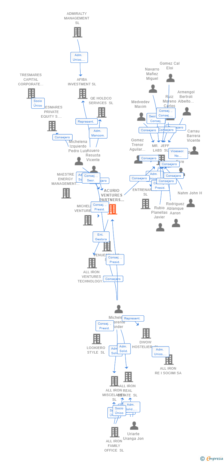 Vinculaciones societarias de ACURIO VENTURES PARTNERS SGEIC SA