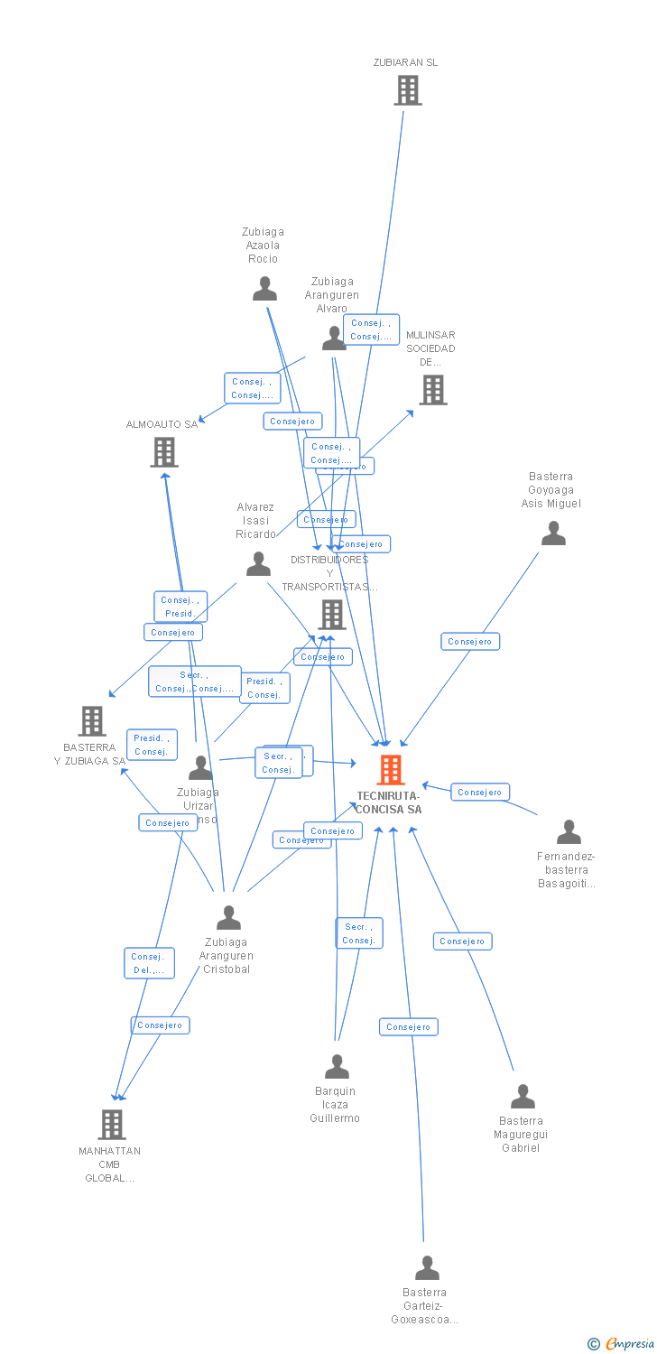 Vinculaciones societarias de TECNIRUTA-CONCISA SA