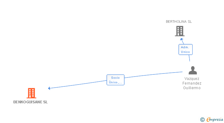Vinculaciones societarias de BENKOGUISANE SL