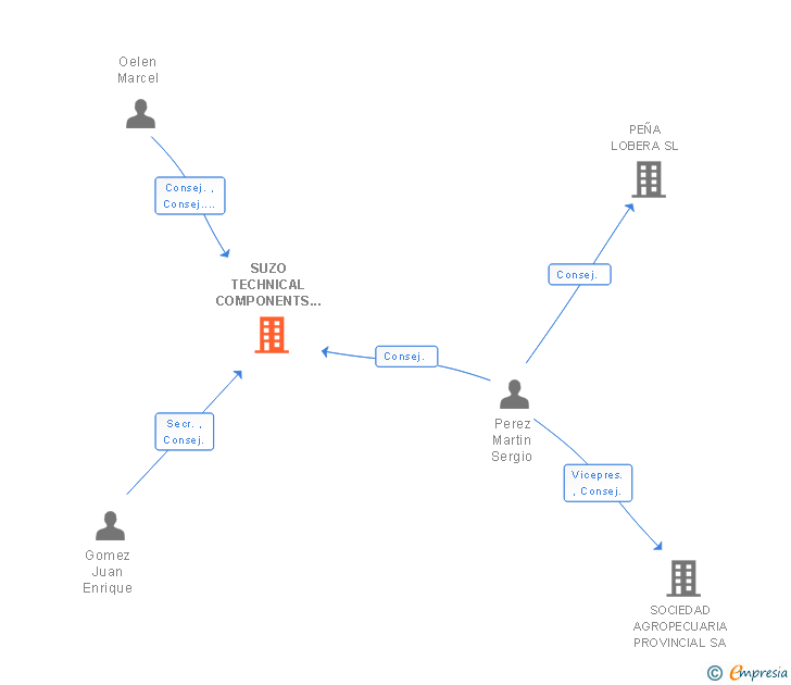 Vinculaciones societarias de SUZOHAPP SPAIN SA