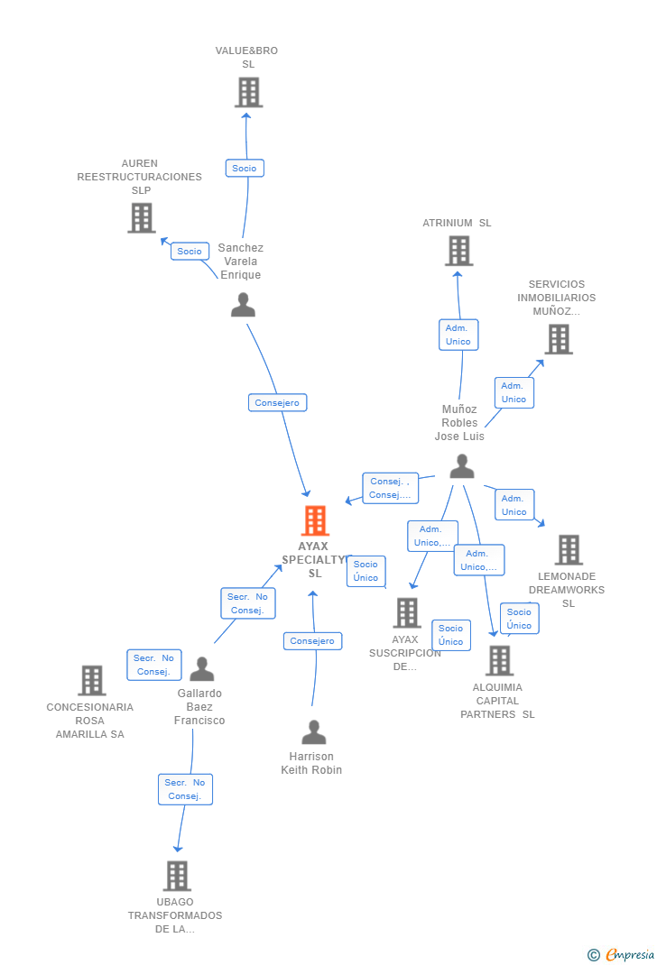Vinculaciones societarias de AYAX SPECIALTY SL