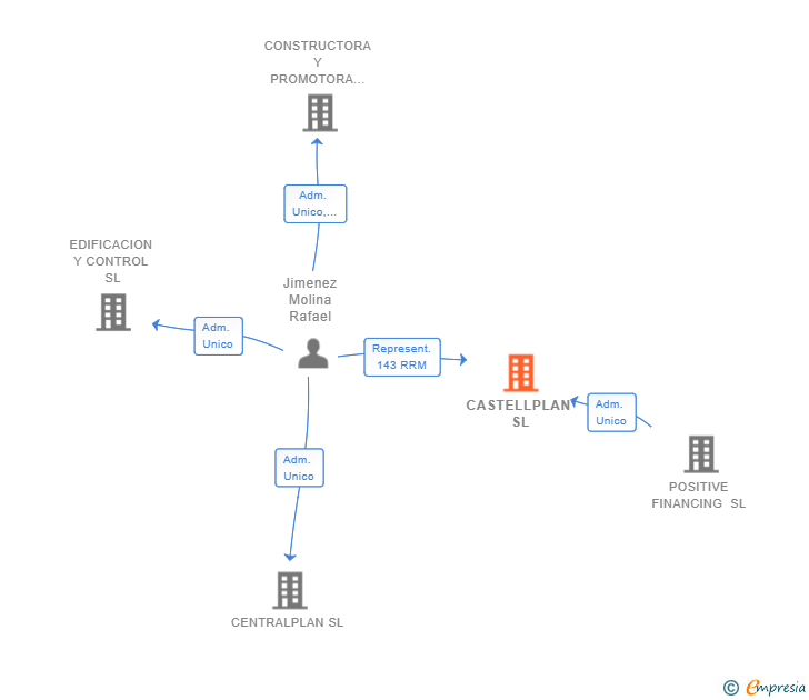 Vinculaciones societarias de CASTELLPLAN SL