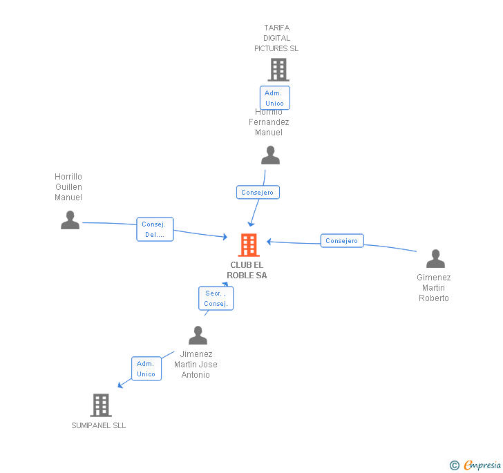 Vinculaciones societarias de CLUB EL ROBLE SA
