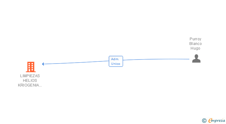 Vinculaciones societarias de LIMPIEZAS HELIOS KRIOGENIA SL