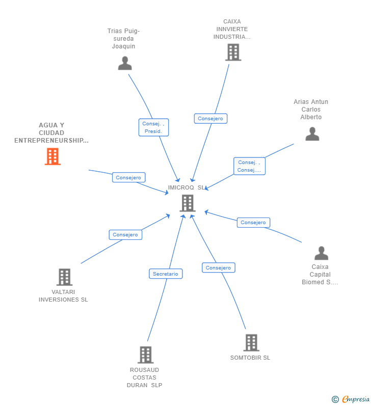 Vinculaciones societarias de AGUA Y CIUDAD ENTREPRENEURSHIP SL
