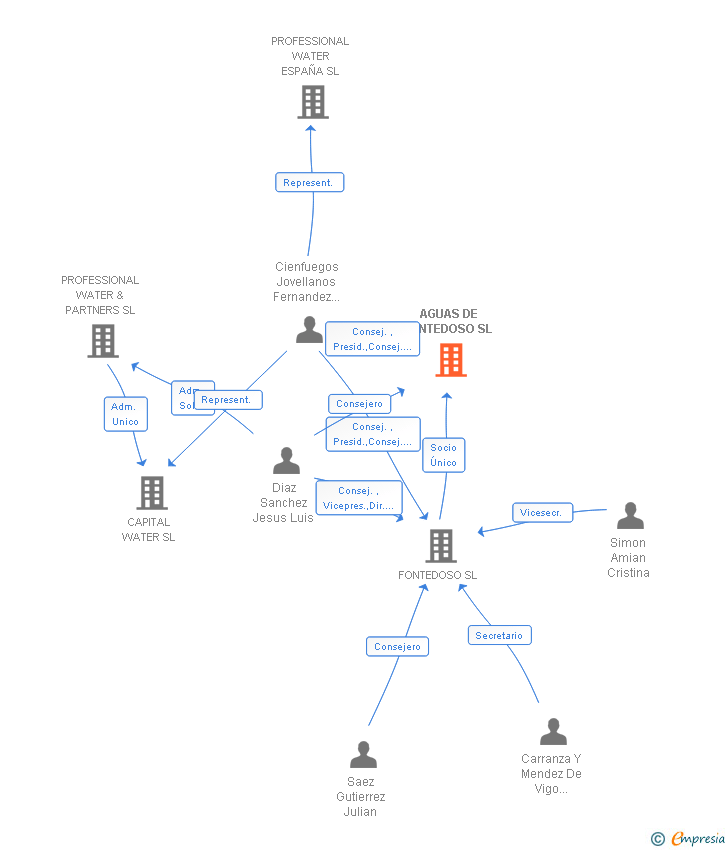 Vinculaciones societarias de AGUAS DE FONTEDOSO SL