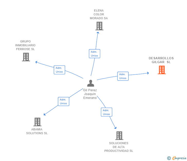 Vinculaciones societarias de DESARROLLOS GILGAR SL