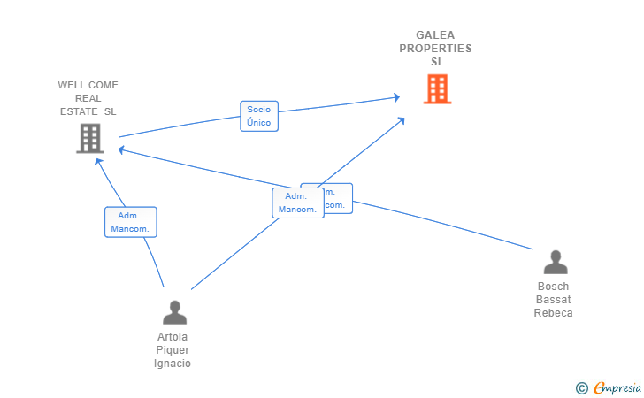 Vinculaciones societarias de GALEA PROPERTIES SL