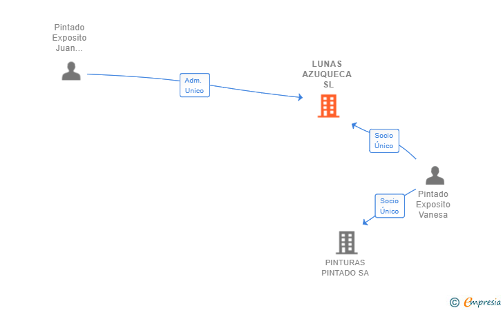 Vinculaciones societarias de LUNAS AZUQUECA SL