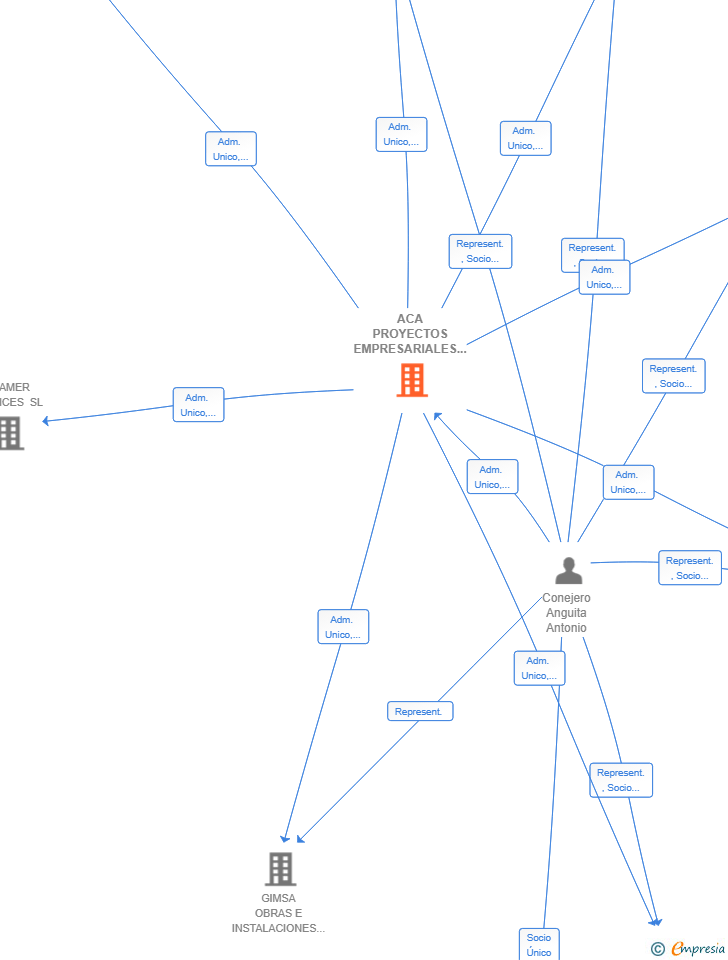 Vinculaciones societarias de ACA PROYECTOS EMPRESARIALES SL