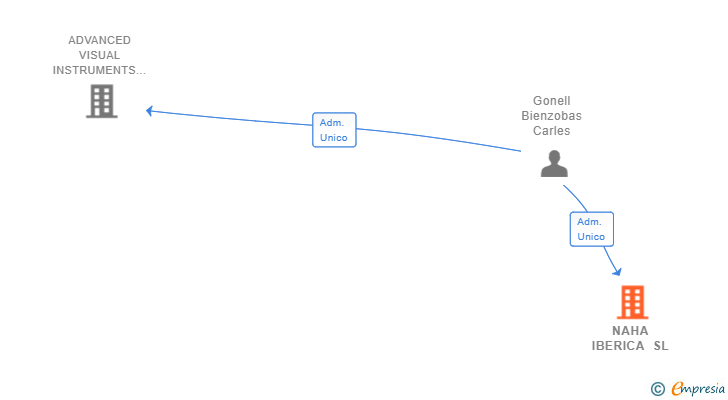 Vinculaciones societarias de NAHA IBERICA SL