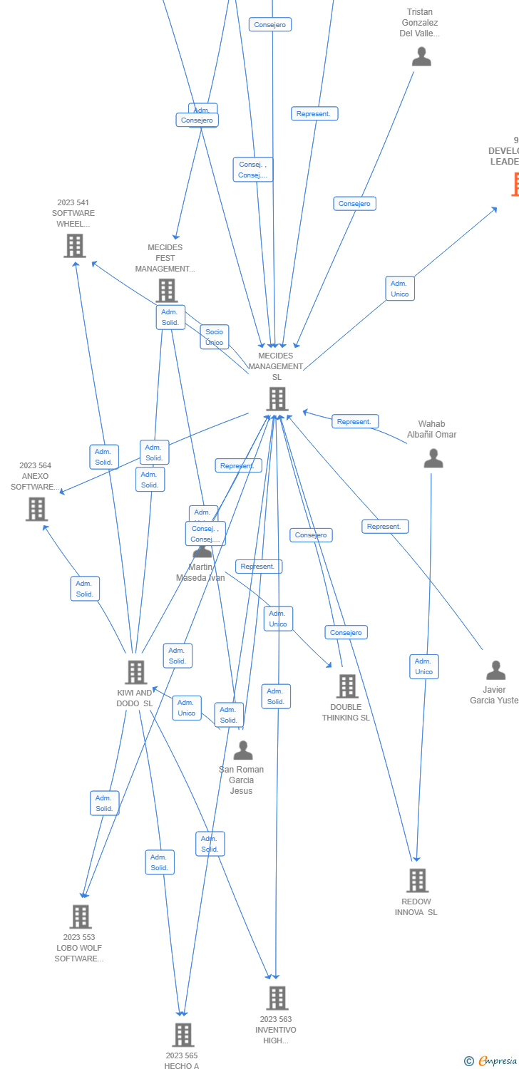 Vinculaciones societarias de 935 DEVELOPMENT LEADERSHIP OPTIMIZATION AIE