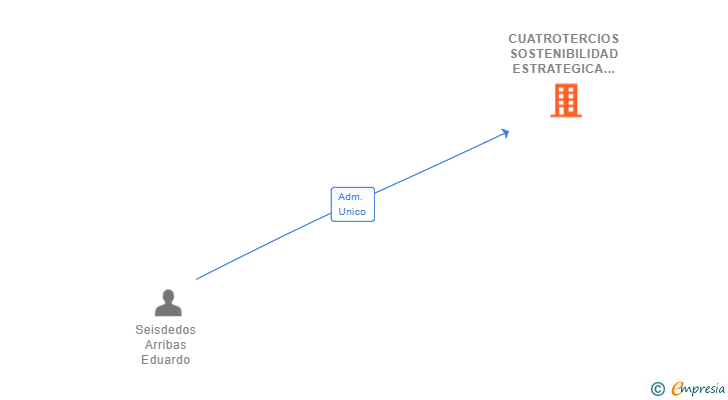 Vinculaciones societarias de CUATROTERCIOS SOSTENIBILIDAD ESTRATEGICA SL