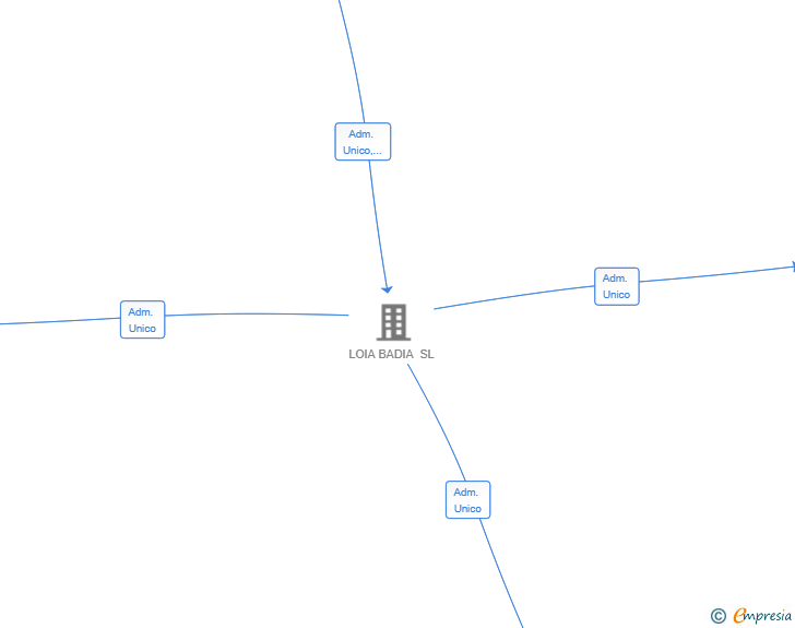 Vinculaciones societarias de ESALONESVIRTUALES SL (EXTINGUIDA)