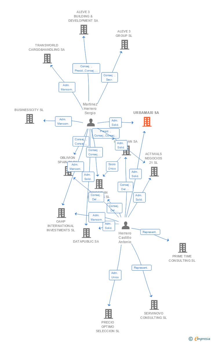 Vinculaciones societarias de URBAMAXI SA