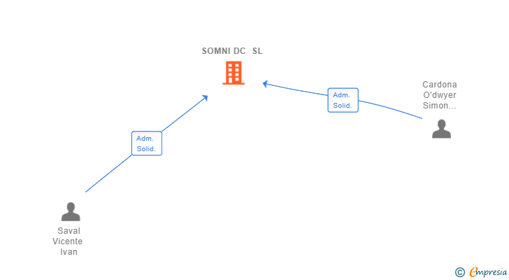 Vinculaciones societarias de SOMNI DC SL