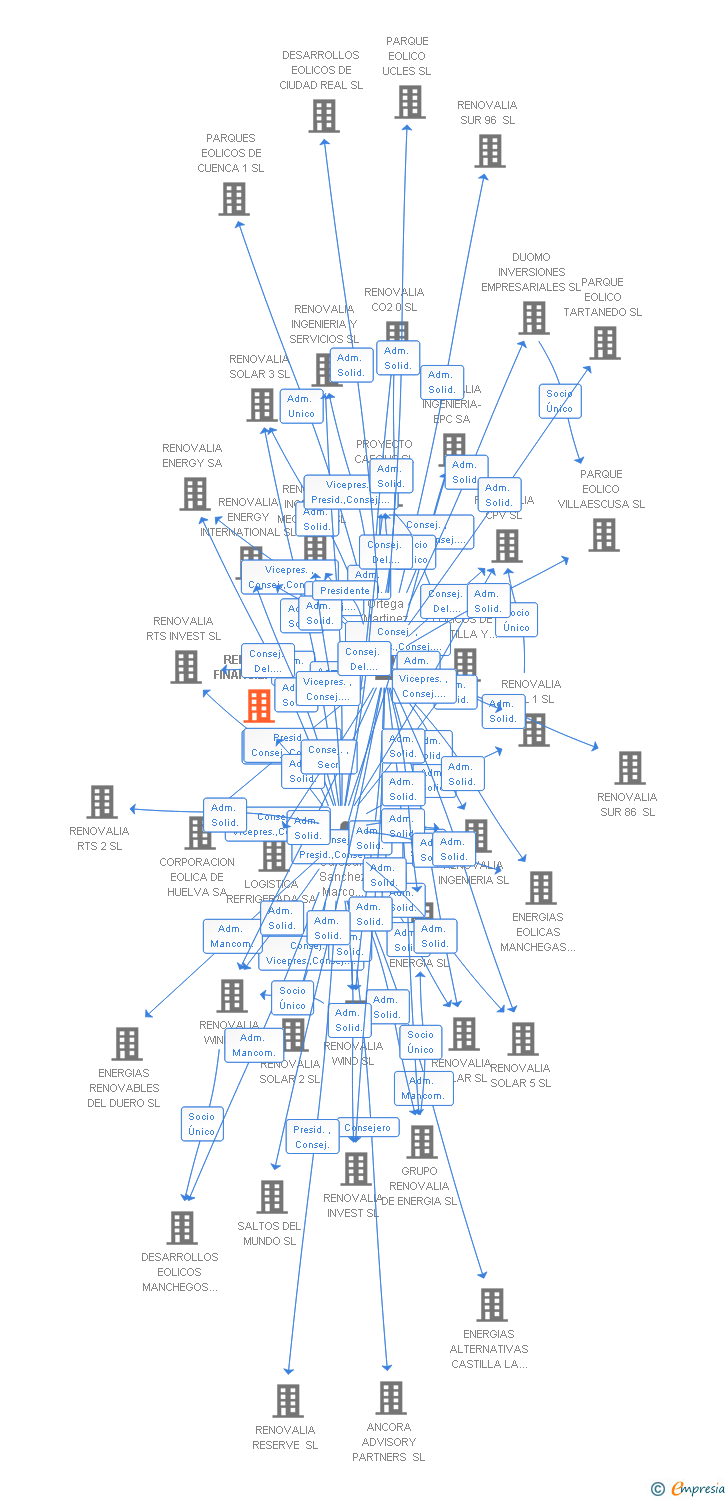 Vinculaciones societarias de RENOVALIA FINANCIERA SL