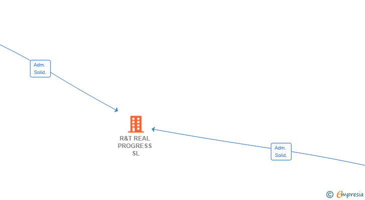 Vinculaciones societarias de R&T REAL PROGRESS SL