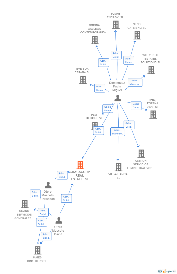 Vinculaciones societarias de CHACACORP REAL ESTATE SL