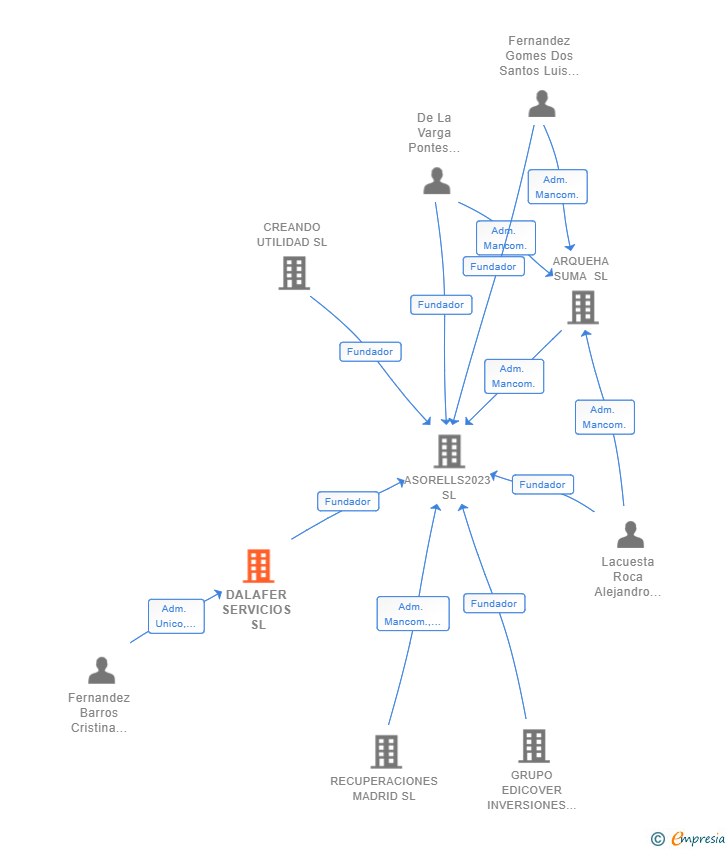 Vinculaciones societarias de DALAFER SERVICIOS SL