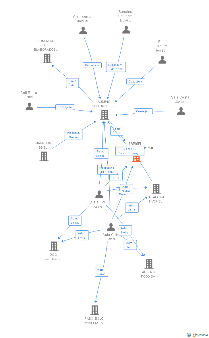 Vinculaciones societarias de FREIGEL FOODSOLUTIONS SA