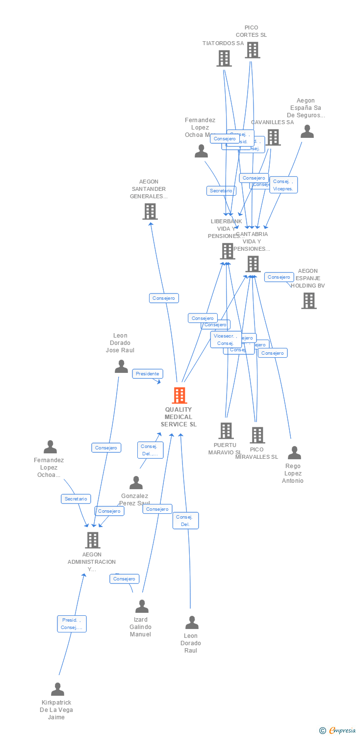 Vinculaciones societarias de QUALITY MEDICAL SERVICE SL