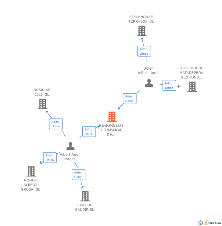 Vinculaciones societarias de REGORELOS COMPAÑIA DE INVERSIONES SL (EXTINGUIDA)