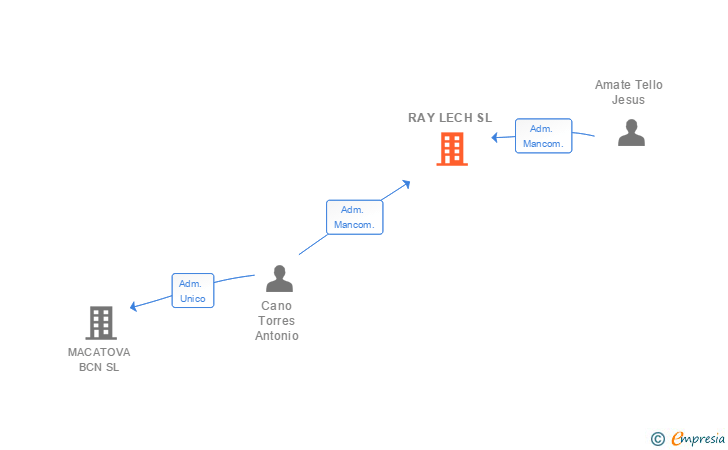 Vinculaciones societarias de RAY LECH SL