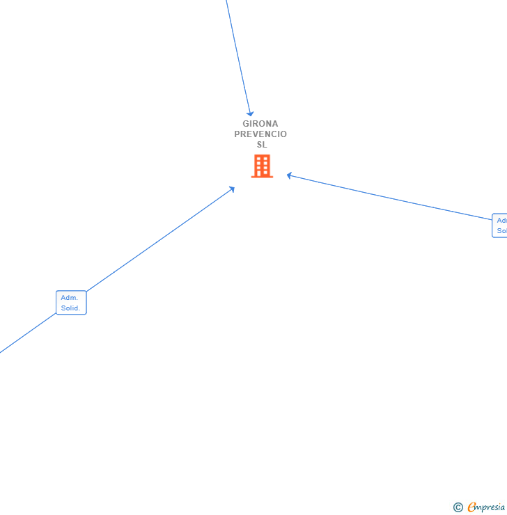 Vinculaciones societarias de GIRONA PREVENCIO SL