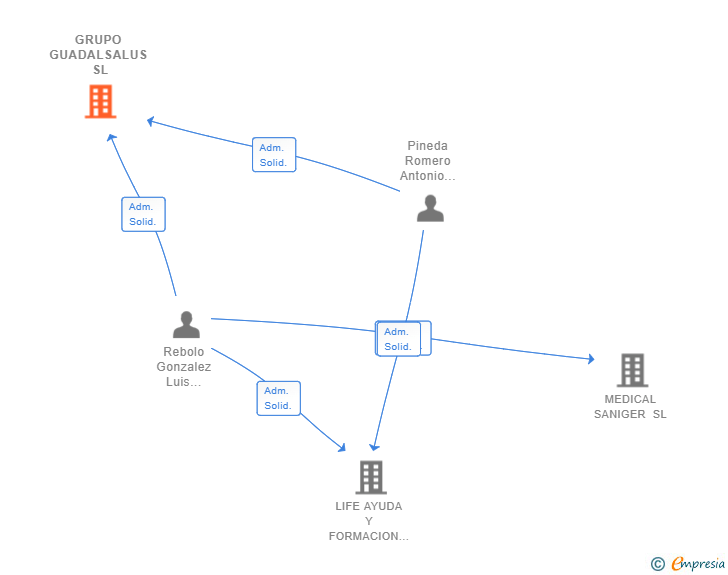 Vinculaciones societarias de GRUPO GUADALSALUS SL