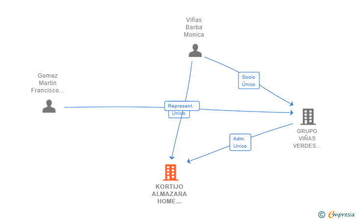 Vinculaciones societarias de KORTIJO ALMAZARA HOME BUSINESS ADVISEMENT SL
