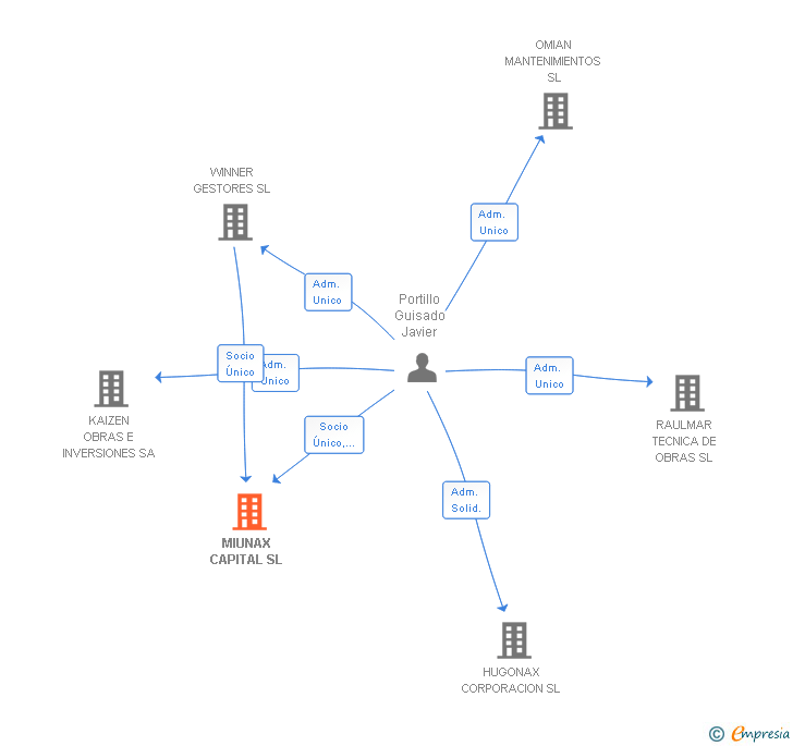 Vinculaciones societarias de MIUNAX CAPITAL SL