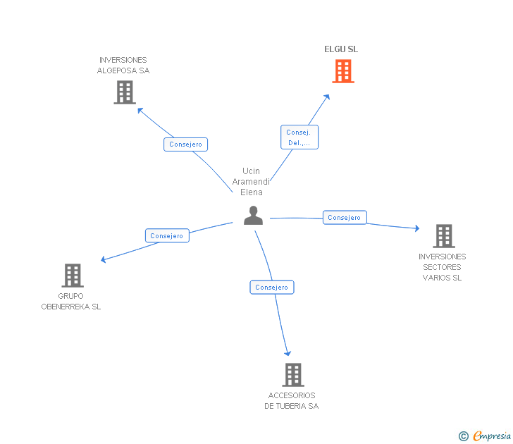 Vinculaciones societarias de ELGU SL