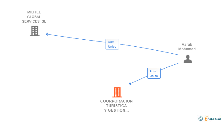 Vinculaciones societarias de COORPORACION TURISTICA Y GESTION LOGISTICA M&Y SL