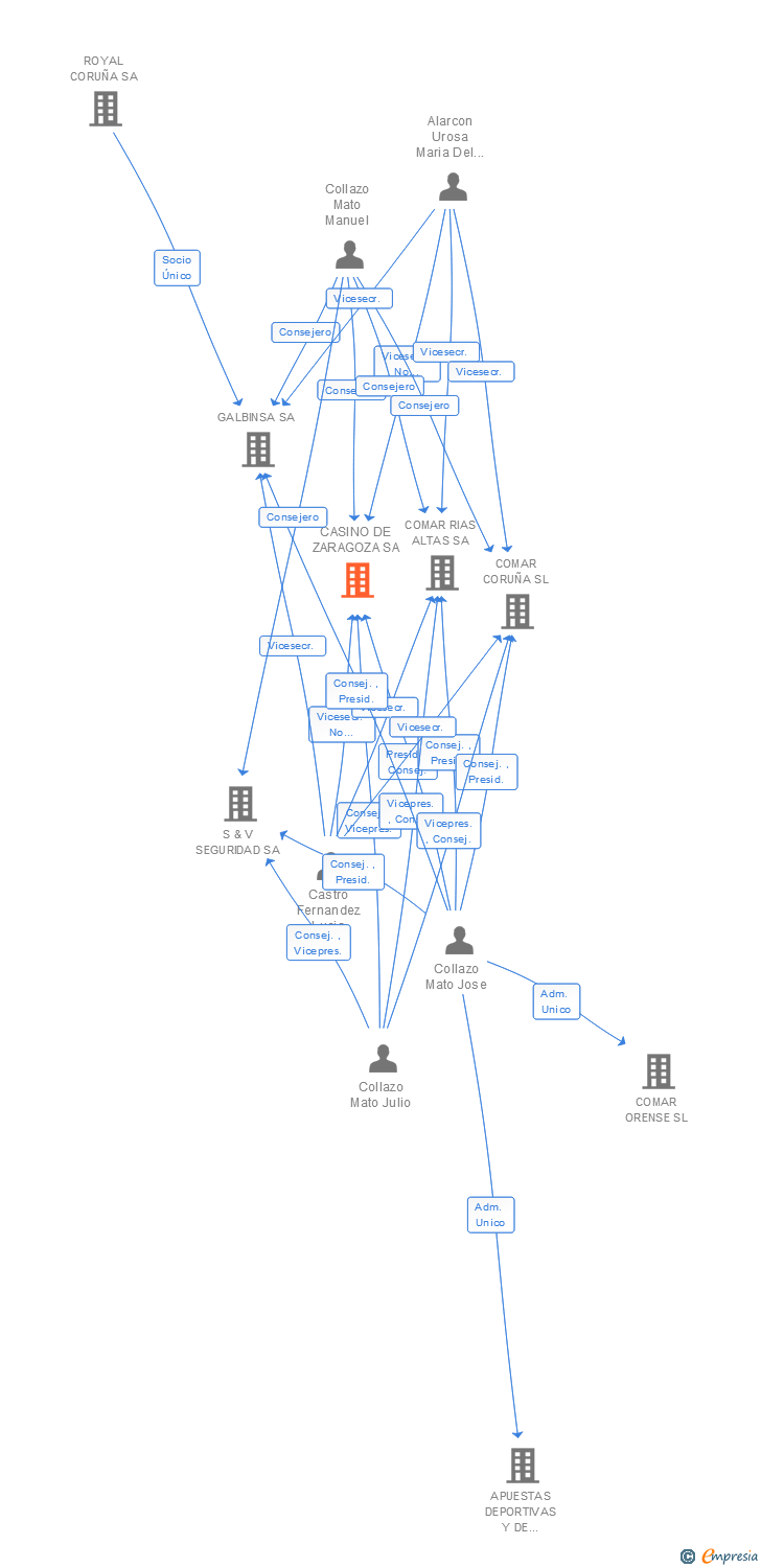 Vinculaciones societarias de CASINO DE ZARAGOZA SA