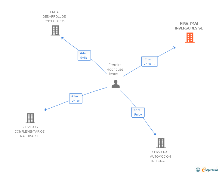 Vinculaciones societarias de KIRA-PIWI INVERSORES SL