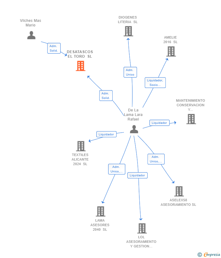 Vinculaciones societarias de DESATASCOS EL TORO SL