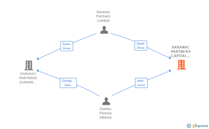 Vinculaciones societarias de SARANAC PARTNERS CAPITAL EU SL (EXTINGUIDA)