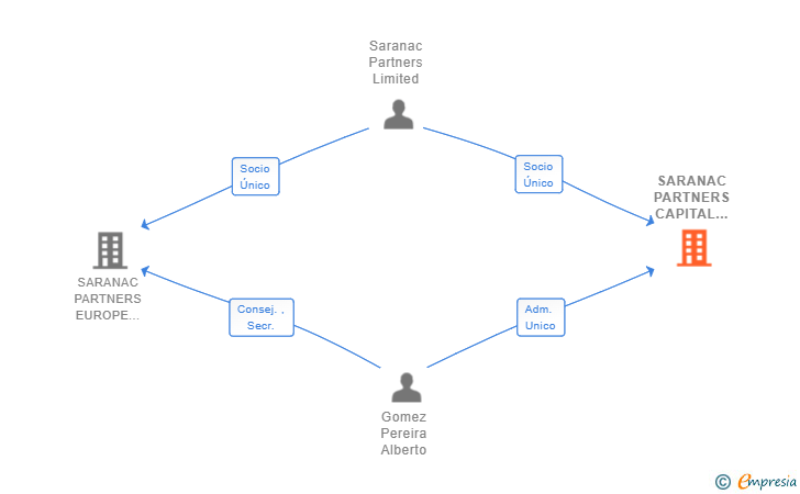 Vinculaciones societarias de SARANAC PARTNERS CAPITAL EU SL