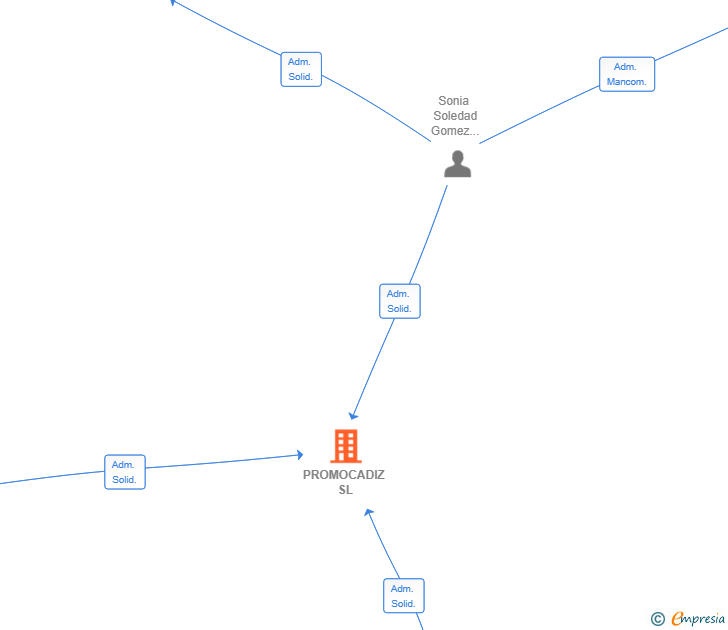 Vinculaciones societarias de PROMOCADIZ SL