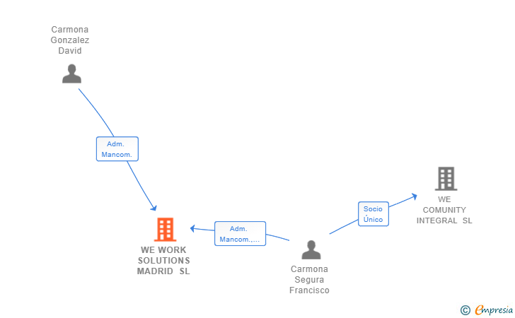 Vinculaciones societarias de WE WORK SOLUTIONS MADRID SL