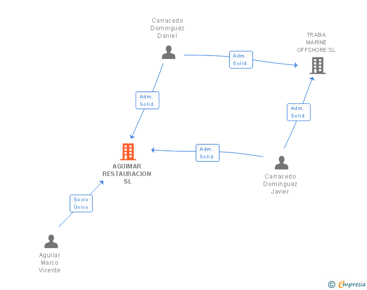 Vinculaciones societarias de AGUIMAR RESTAURACION SL