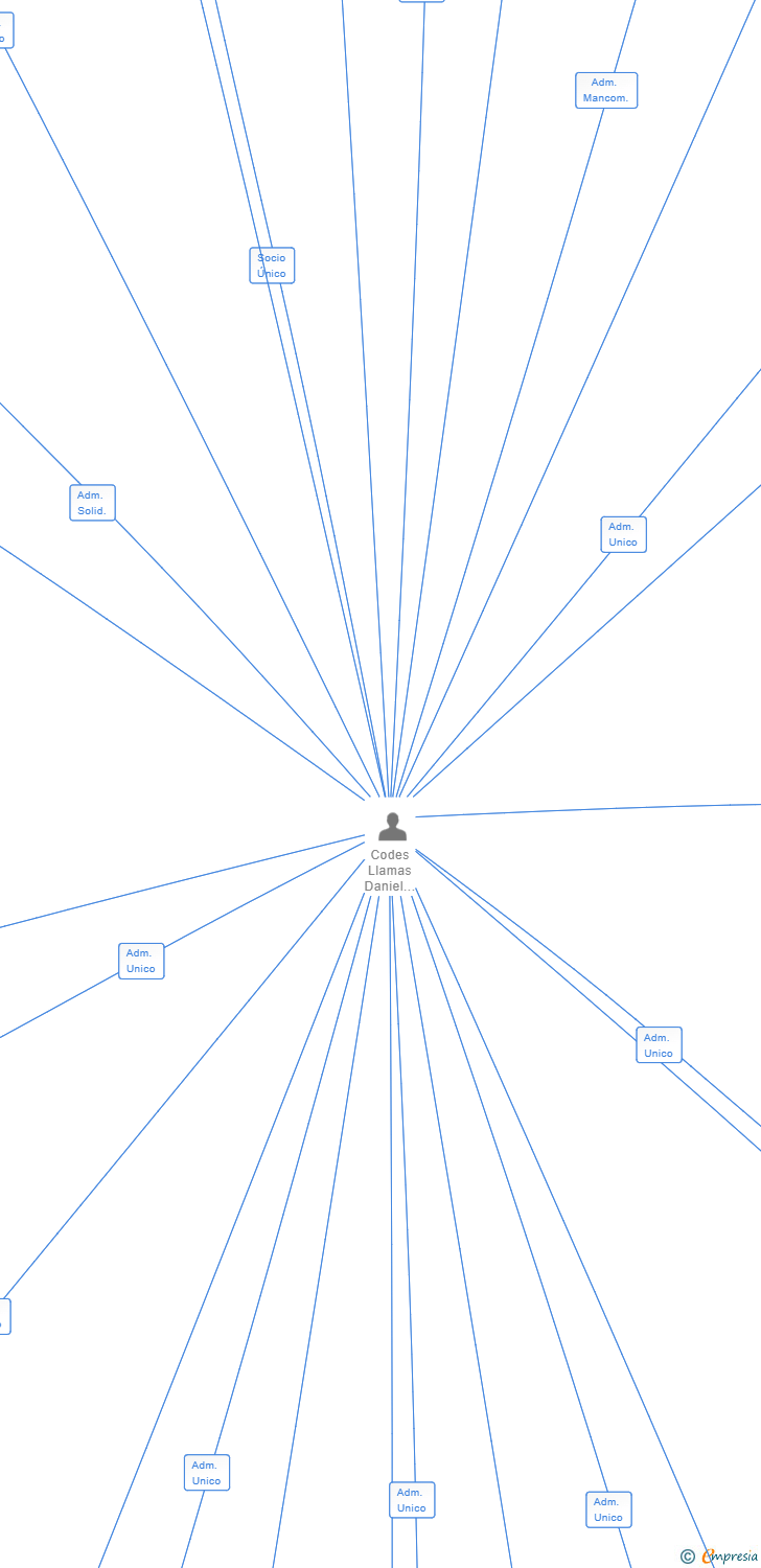 Vinculaciones societarias de NITRO SIX SL