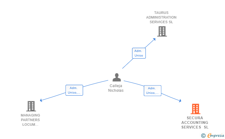 Vinculaciones societarias de SECURA ACCOUNTING SERVICES SL