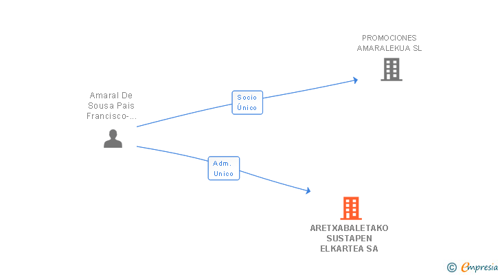 Vinculaciones societarias de ARETXABALETAKO SUSTAPEN ELKARTEA SA